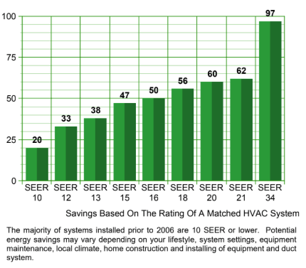 graph of seer Energy Savings