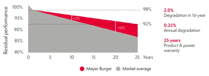 Meyer Burger 11