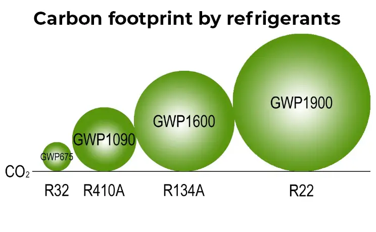 Carboon Footprint Solar Air Conditioning